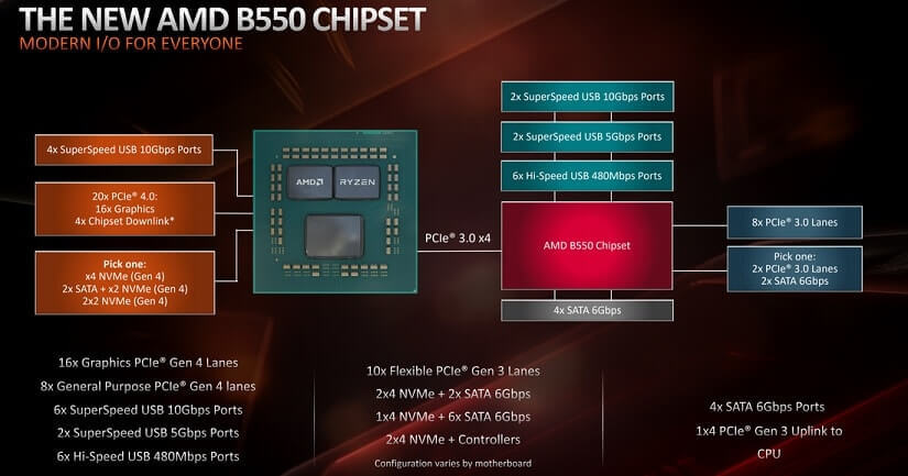 amd b550 chipset